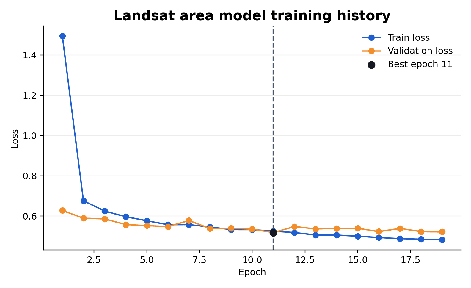 Training and validation loss for the wider-view model