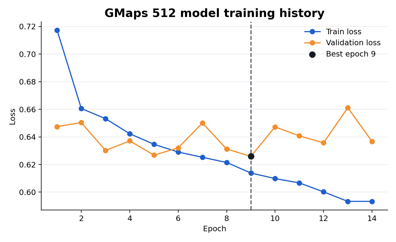 Training and validation loss for the close-up model