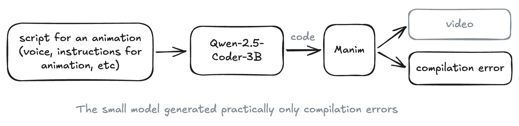 Pipeline: an animation script goes into Qwen-2.5-Coder-3B, which emits Manim code that practically always ends in a compilation error rather than a video.