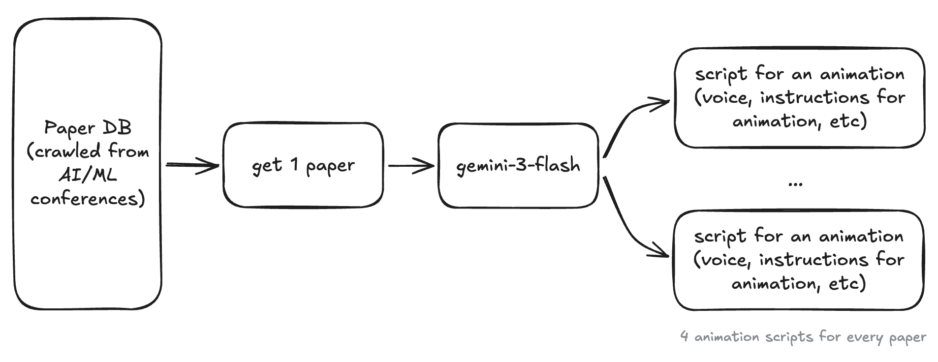 Pipeline: a crawled paper database feeds one paper at a time into Gemini 3 Flash, which produces four animation scripts per paper.