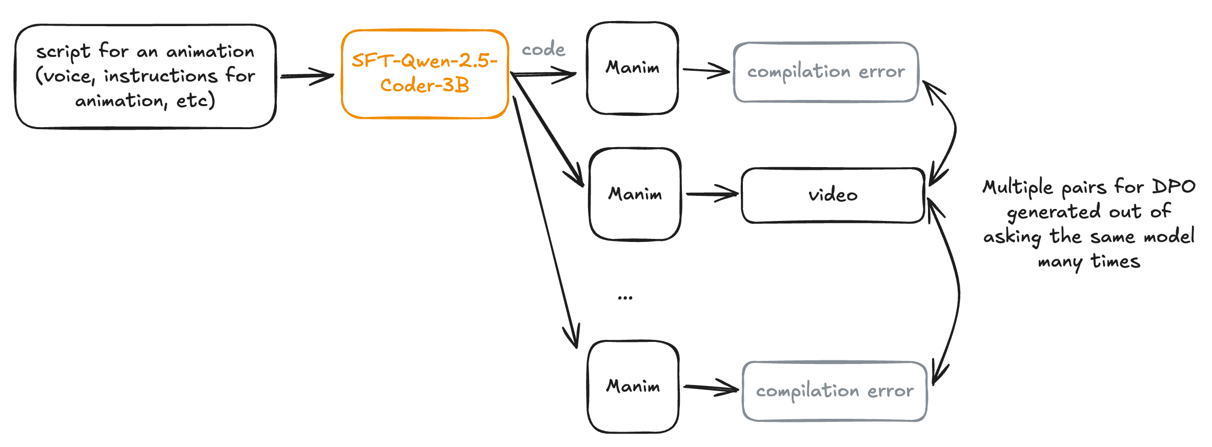 Pipeline: the SFT model is sampled many times for one script; some outputs compile into a video and some throw errors, and these are paired up as DPO preference data.