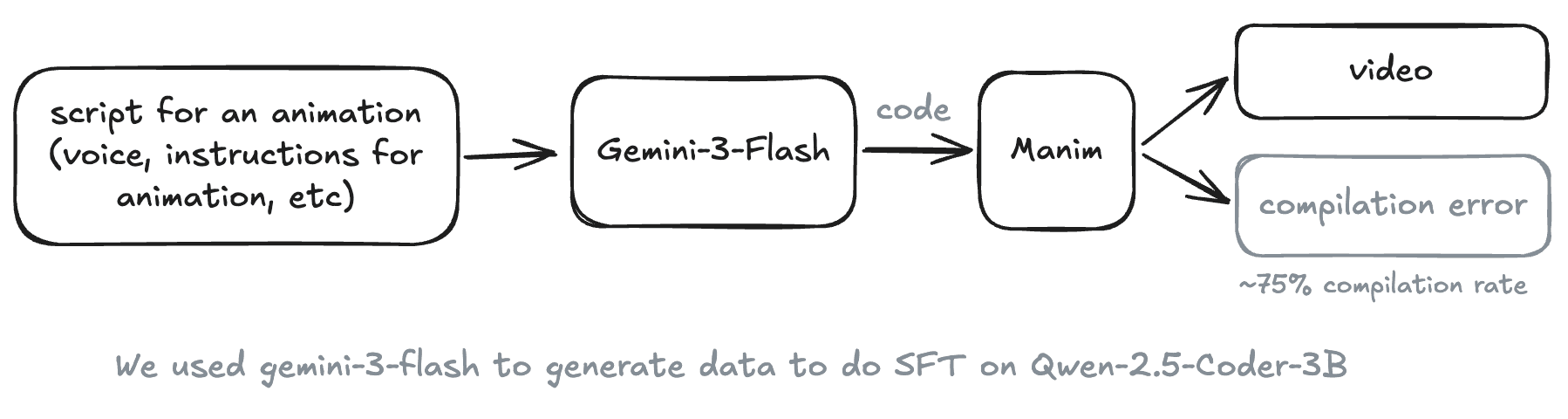 Pipeline: an animation script goes into Gemini 3 Flash, which emits Manim code that either renders a video or throws a compilation error, at roughly a 75% compile rate.