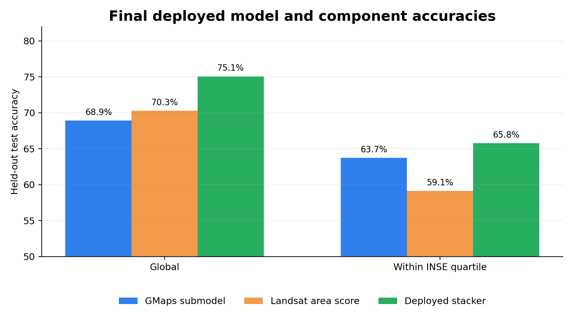 Accuracy of each part and of the combined model