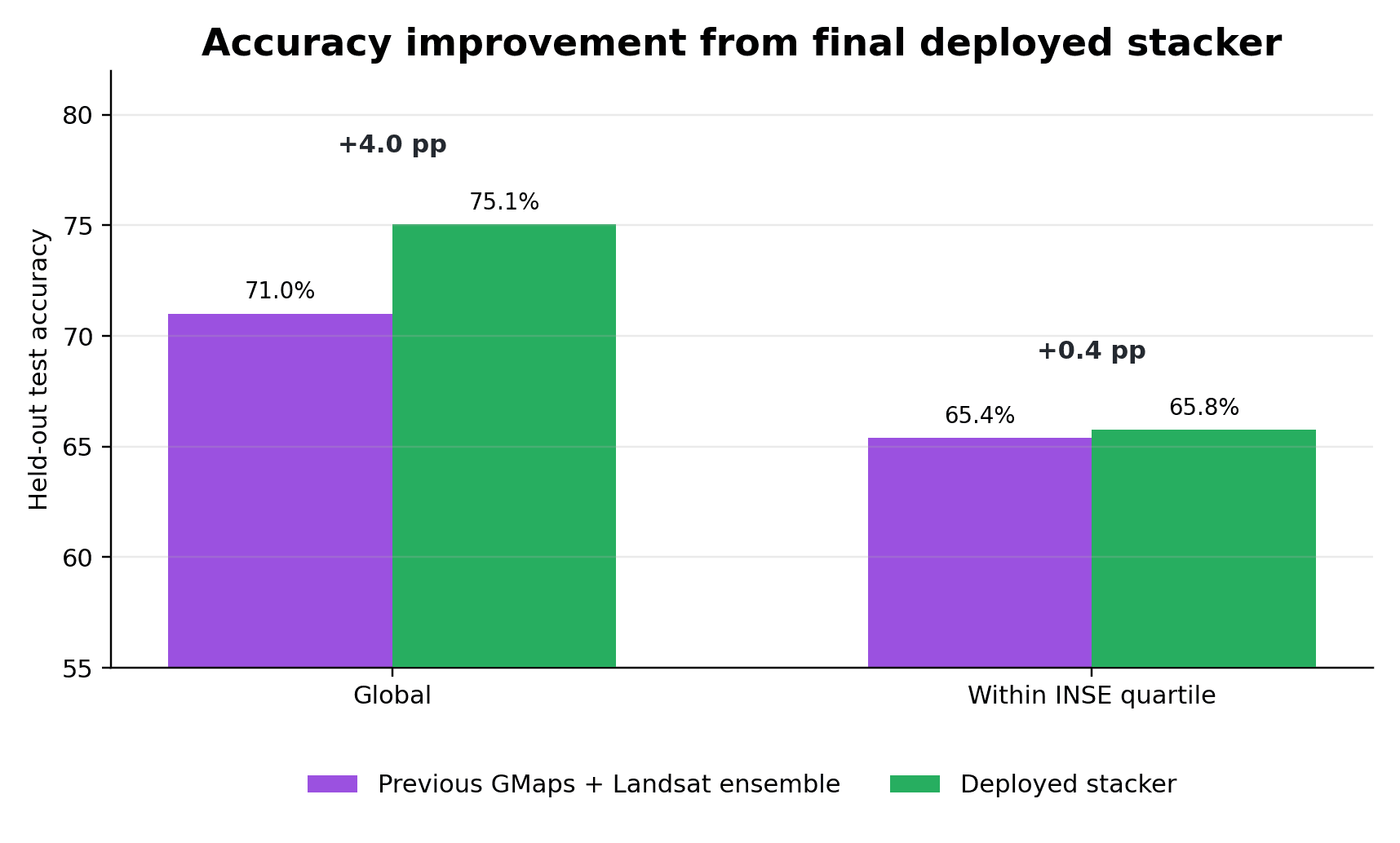 Accuracy improvement from the combined model